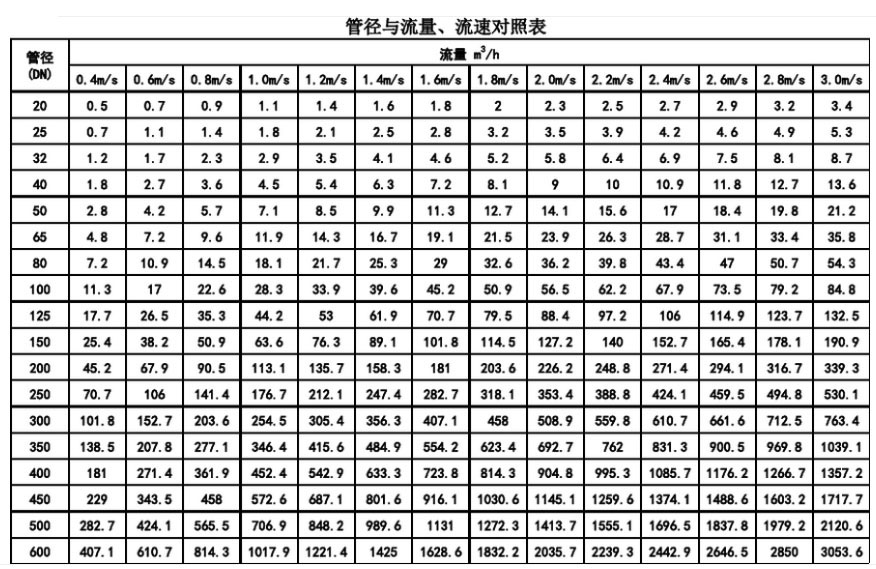 流量计选型表